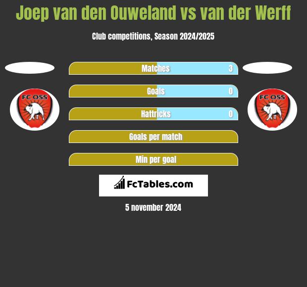 Joep van den Ouweland vs van der Werff h2h player stats