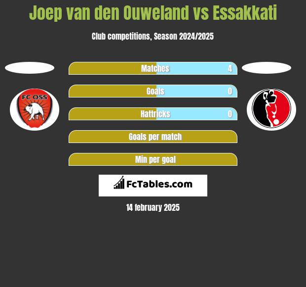 Joep van den Ouweland vs Essakkati h2h player stats