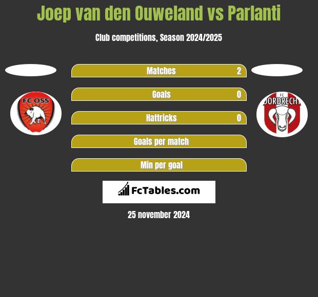 Joep van den Ouweland vs Parlanti h2h player stats