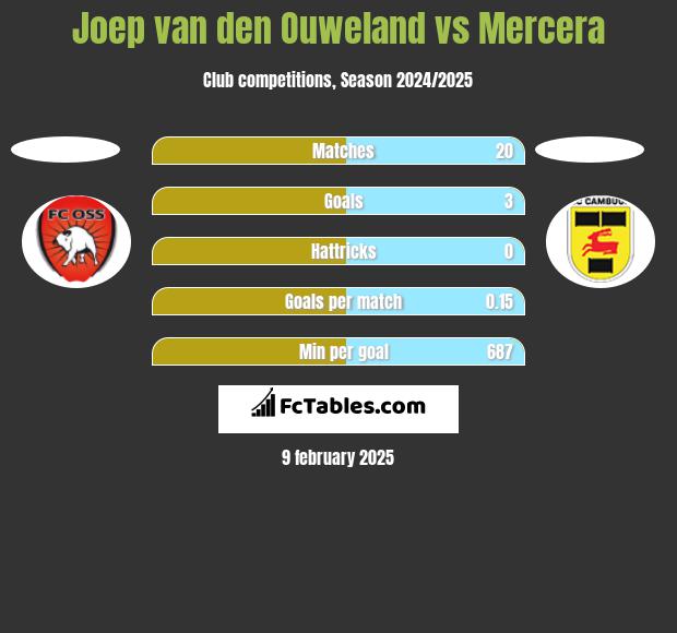 Joep van den Ouweland vs Mercera h2h player stats