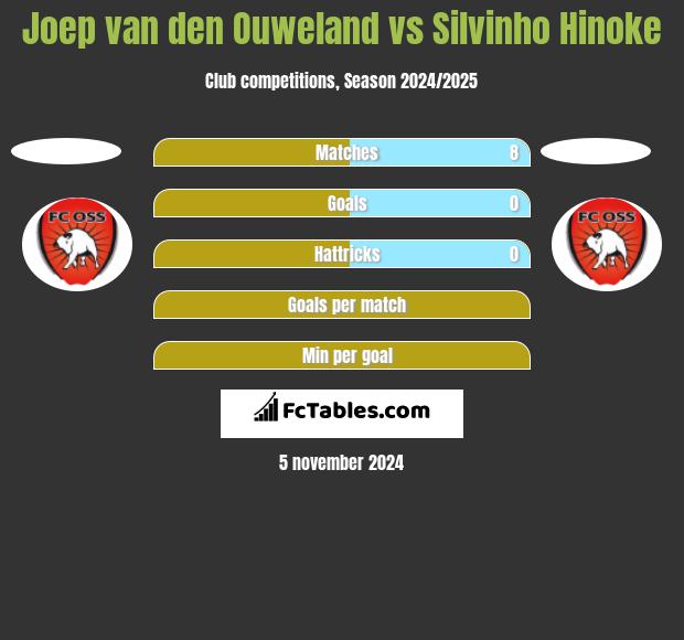 Joep van den Ouweland vs Silvinho Hinoke h2h player stats