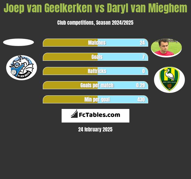 Joep van Geelkerken vs Daryl van Mieghem h2h player stats