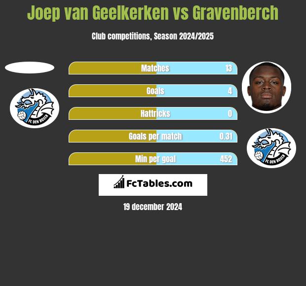 Joep van Geelkerken vs Gravenberch h2h player stats