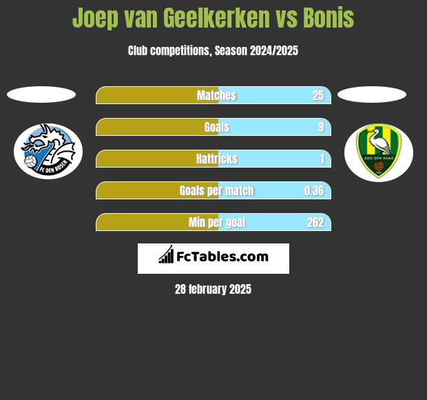 Joep van Geelkerken vs Bonis h2h player stats