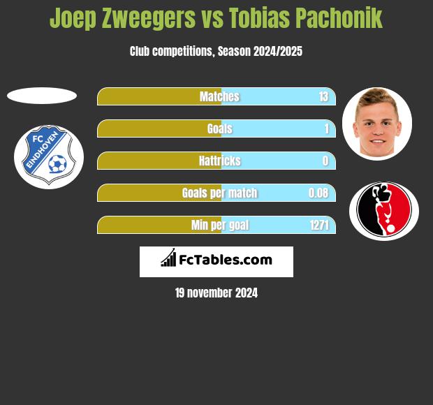 Joep Zweegers vs Tobias Pachonik h2h player stats