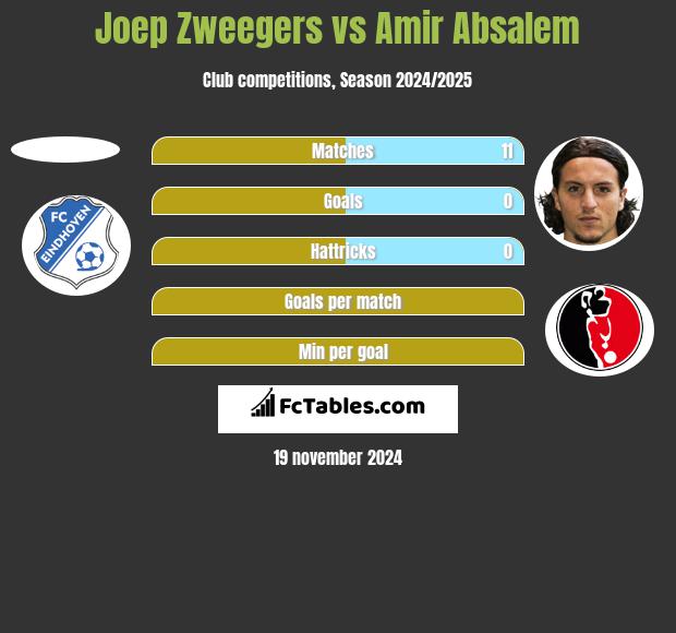 Joep Zweegers vs Amir Absalem h2h player stats