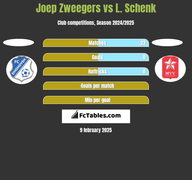 Joep Zweegers vs L. Schenk h2h player stats