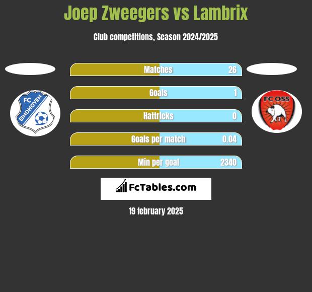 Joep Zweegers vs Lambrix h2h player stats