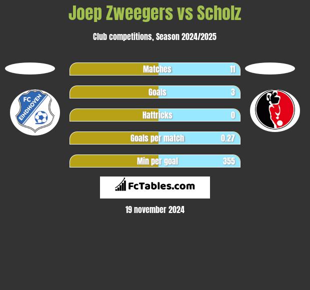 Joep Zweegers vs Scholz h2h player stats