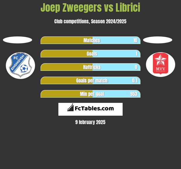 Joep Zweegers vs Librici h2h player stats