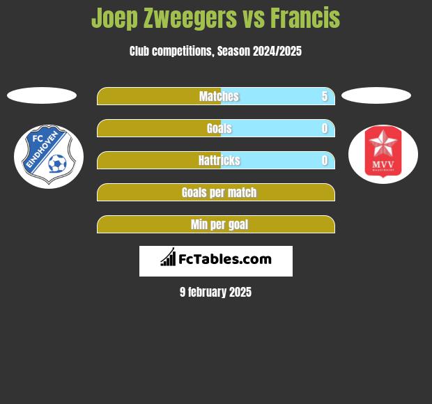 Joep Zweegers vs Francis h2h player stats