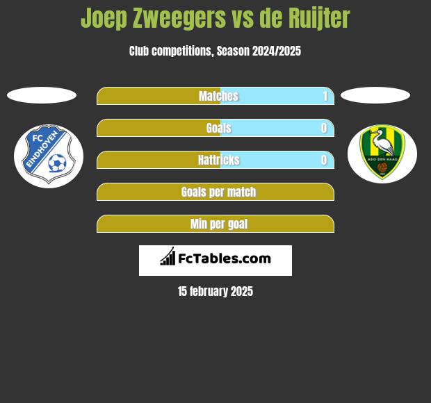 Joep Zweegers vs de Ruijter h2h player stats