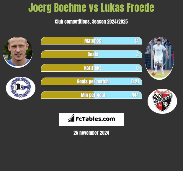 Joerg Boehme vs Lukas Froede h2h player stats