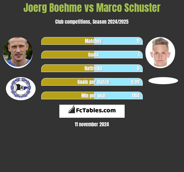 Joerg Boehme vs Marco Schuster h2h player stats