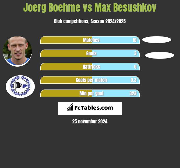 Joerg Boehme vs Max Besushkov h2h player stats