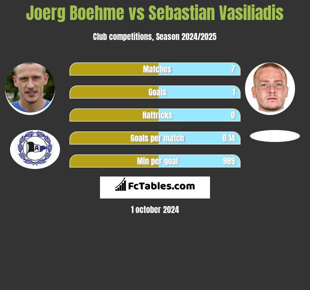 Joerg Boehme vs Sebastian Vasiliadis h2h player stats