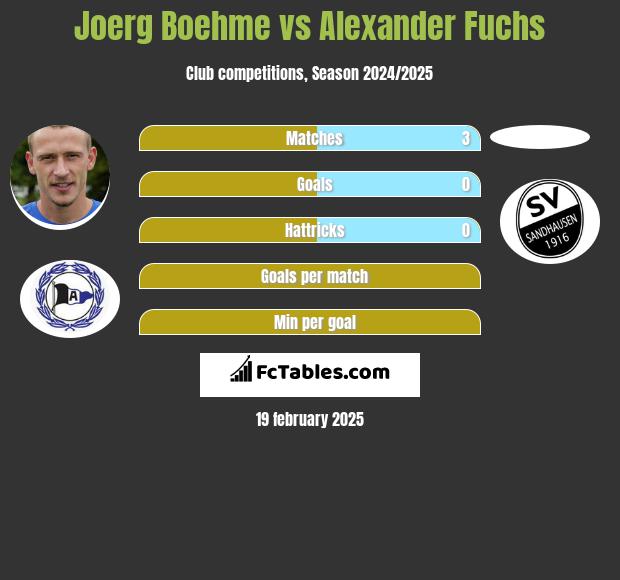 Joerg Boehme vs Alexander Fuchs h2h player stats