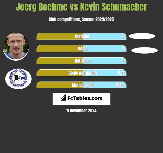 Joerg Boehme vs Kevin Schumacher h2h player stats