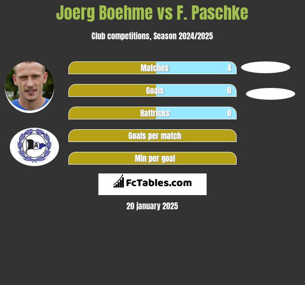 Joerg Boehme vs F. Paschke h2h player stats