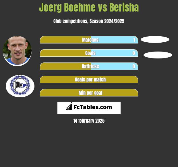 Joerg Boehme vs Berisha h2h player stats