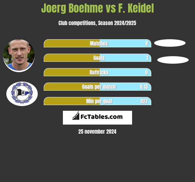 Joerg Boehme vs F. Keidel h2h player stats