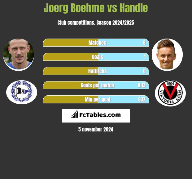 Joerg Boehme vs Handle h2h player stats