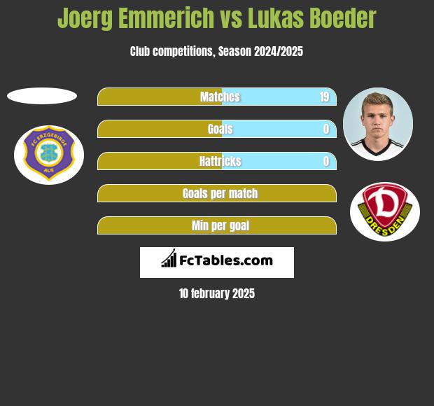 Joerg Emmerich vs Lukas Boeder h2h player stats