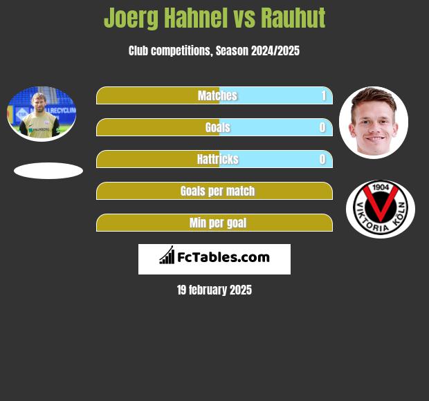 Joerg Hahnel vs Rauhut h2h player stats