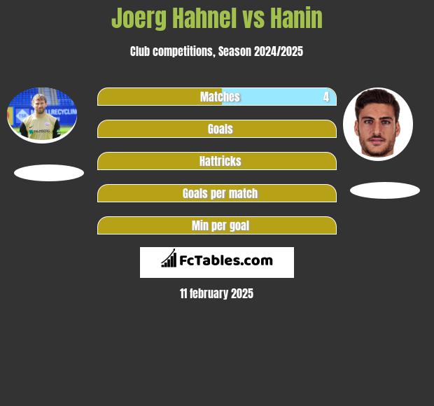 Joerg Hahnel vs Hanin h2h player stats