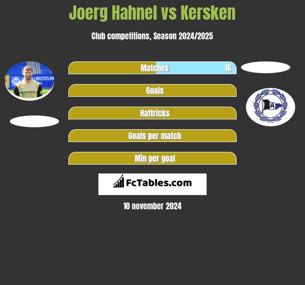 Joerg Hahnel vs Kersken h2h player stats