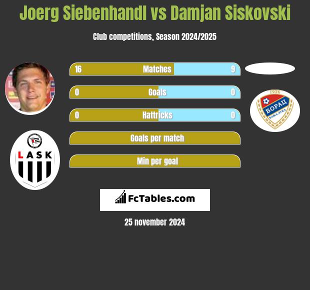 Joerg Siebenhandl vs Damjan Siskovski h2h player stats