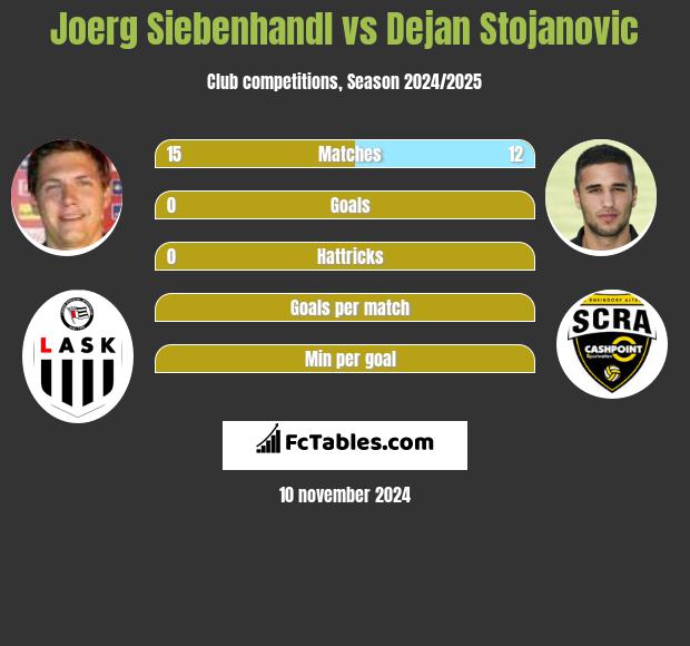 Joerg Siebenhandl vs Dejan Stojanovic h2h player stats