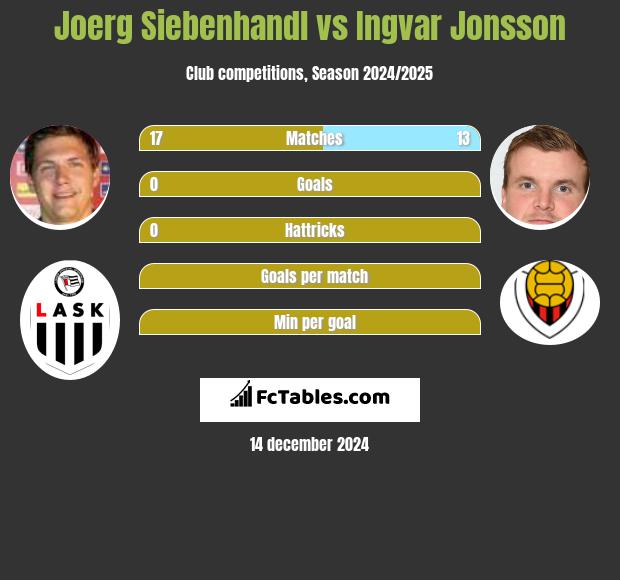 Joerg Siebenhandl vs Ingvar Jonsson h2h player stats