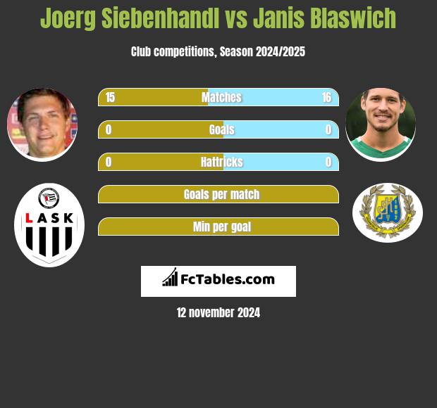 Joerg Siebenhandl vs Janis Blaswich h2h player stats