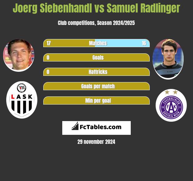 Joerg Siebenhandl vs Samuel Radlinger h2h player stats