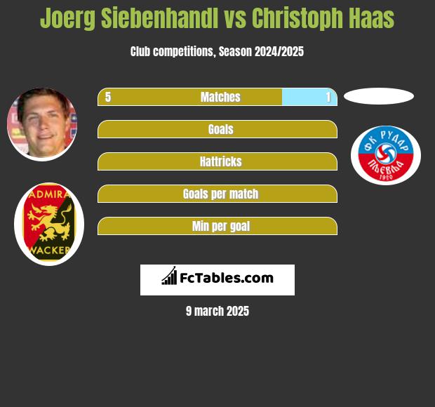 Joerg Siebenhandl vs Christoph Haas h2h player stats