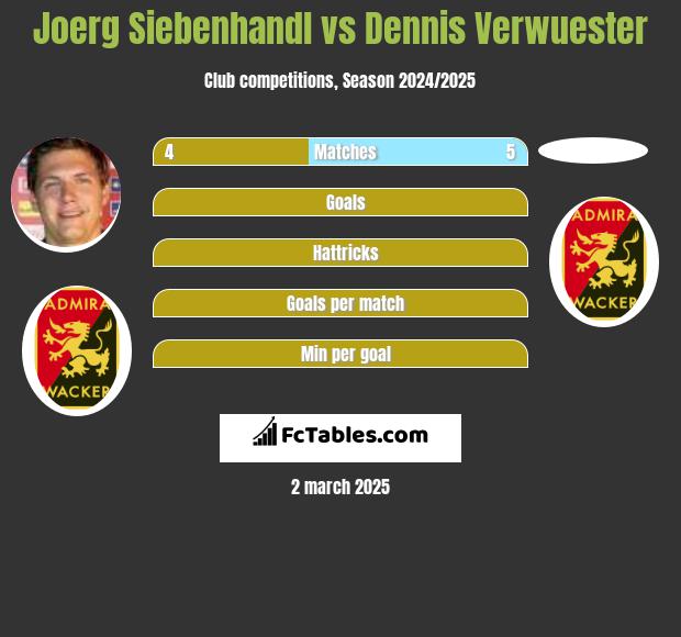 Joerg Siebenhandl vs Dennis Verwuester h2h player stats