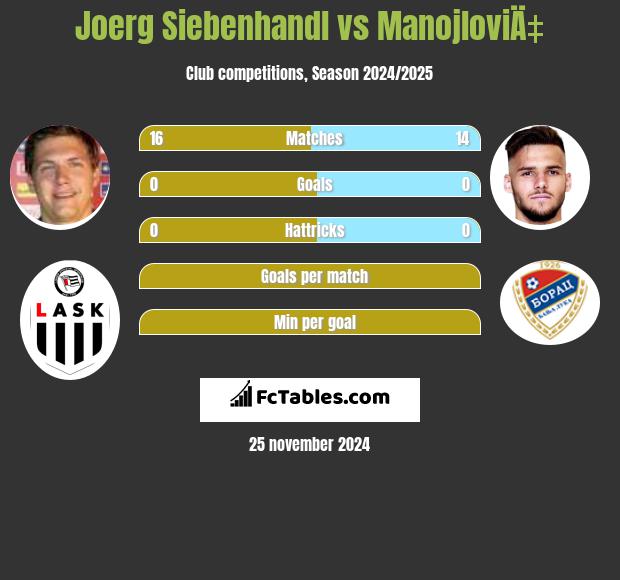 Joerg Siebenhandl vs ManojloviÄ‡ h2h player stats