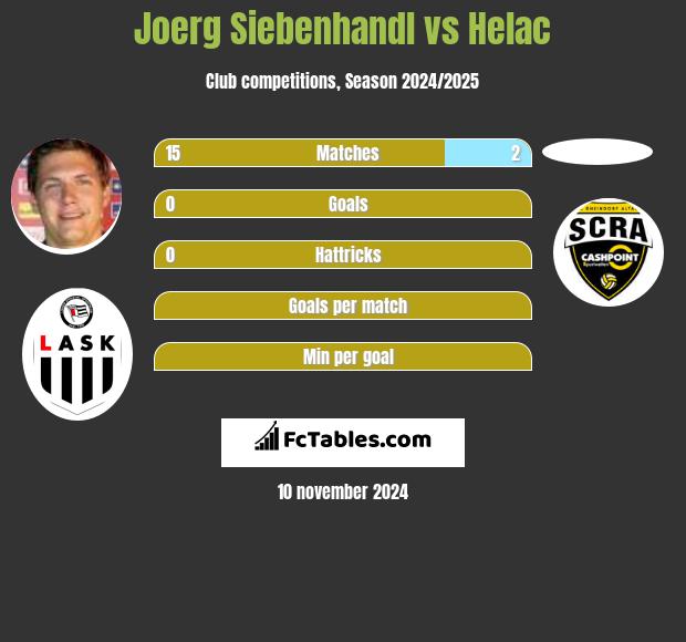 Joerg Siebenhandl vs Helac h2h player stats