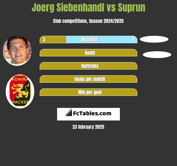 Joerg Siebenhandl vs Suprun h2h player stats