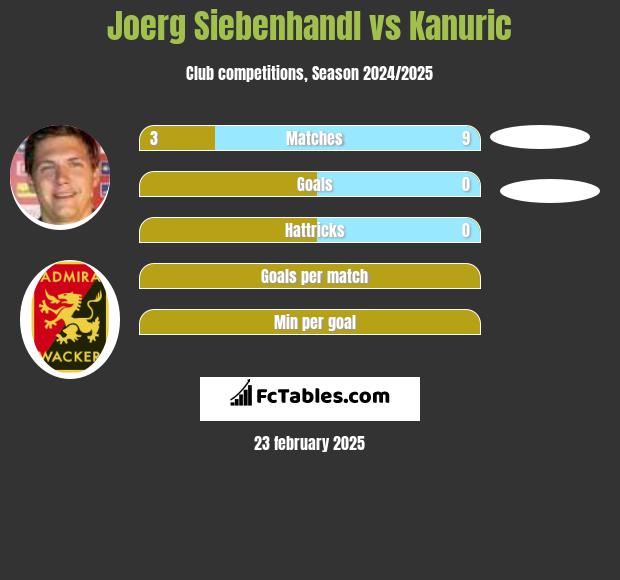 Joerg Siebenhandl vs Kanuric h2h player stats