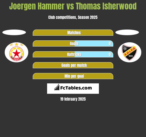 Joergen Hammer vs Thomas Isherwood h2h player stats