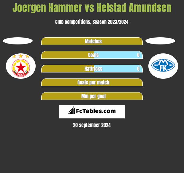 Joergen Hammer vs Helstad Amundsen h2h player stats