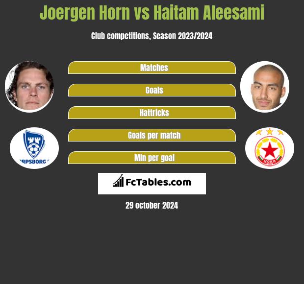 Joergen Horn vs Haitam Aleesami h2h player stats