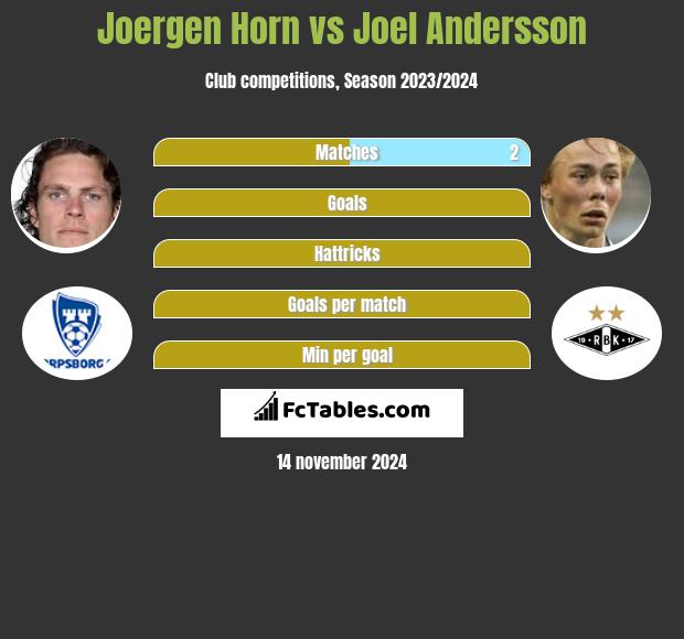 Joergen Horn vs Joel Andersson h2h player stats