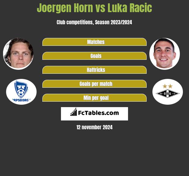 Joergen Horn vs Luka Racic h2h player stats