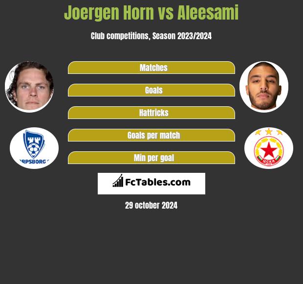 Joergen Horn vs Aleesami h2h player stats