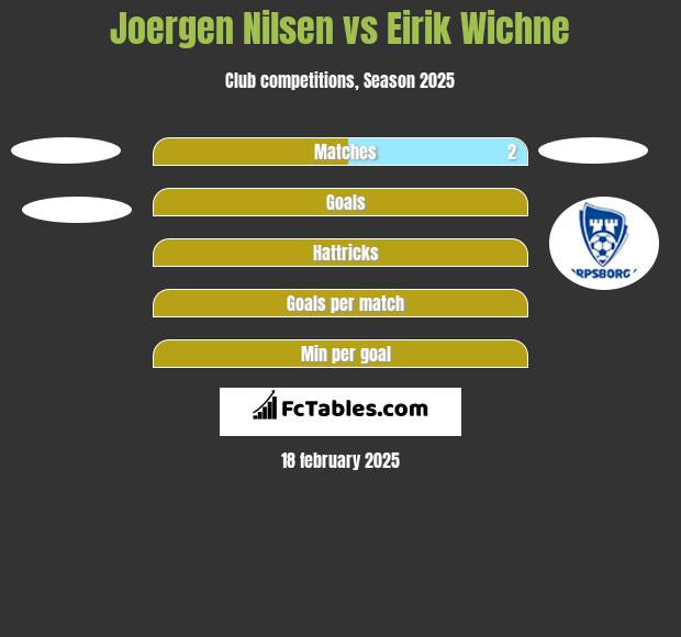 Joergen Nilsen vs Eirik Wichne h2h player stats