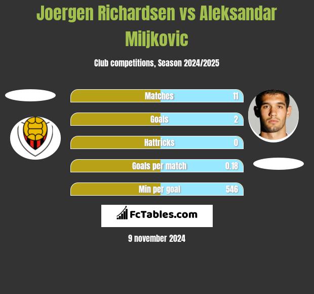 Joergen Richardsen vs Aleksandar Miljkovic h2h player stats