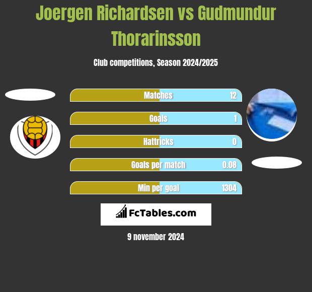 Joergen Richardsen vs Gudmundur Thorarinsson h2h player stats